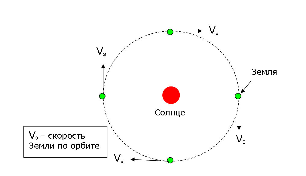 Какая скорость земли по орбите. Скорость движения земли по орбите. Скорость земли вокруг солнца. Скорость движения по ОРБ. Скорость движения земли по орбите вокруг солнца.