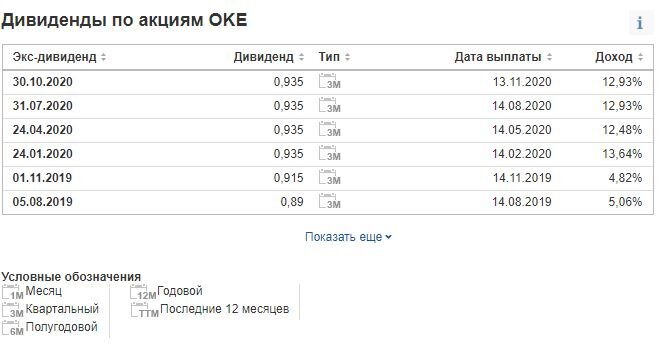Дивиденды Oneok Inc за 6 кварталов с августа 2019 года.