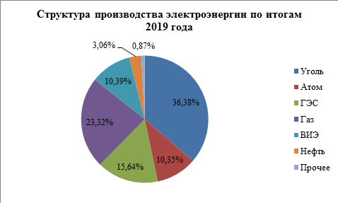 Структура производства электроэнергии по итогам 2019 года