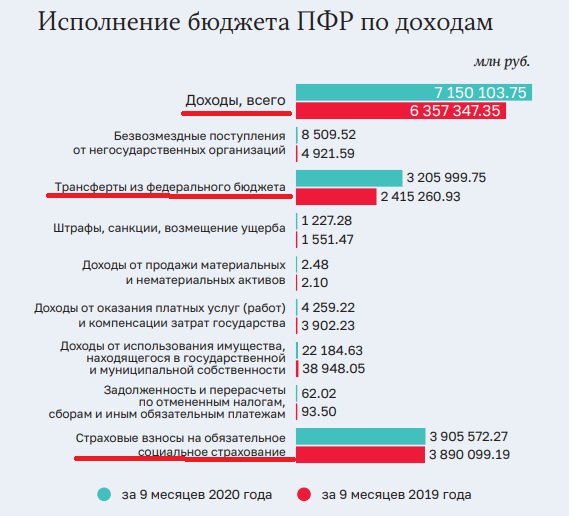 Исполнение бюджета ПФР по доходам представлено  на диаграмме. Источник Счетная палата РФ