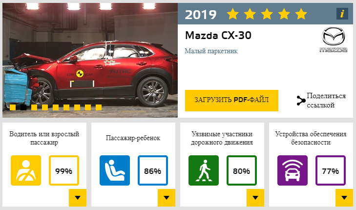 Результаты краш-теста Мазда СХ-30 Euro NCAP