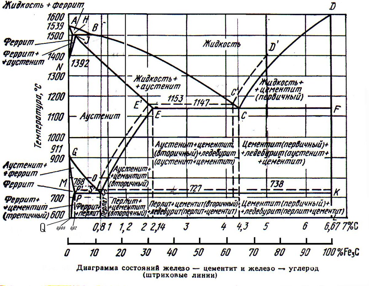 Диаграмма состояния сплавов железо-цементит. Диаграмма состояния железо углерод цементит. Диаграмма состояние сплавов. Диаграмма состояния железо цементит. Диаграмма состояния железо углерод и железо цементит.
