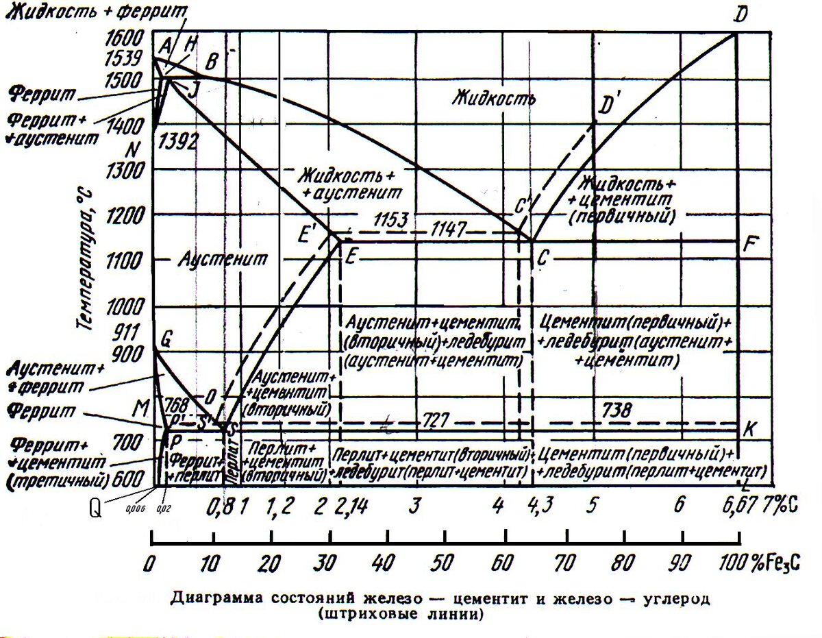 Критическая точка углерода. Диаграмма состояния сплавов железо-цементит. Диаграмма состояние сплавов. Диаграмма состояния железо цементит. Диаграмма состояния железо углерод и железо цементит. Диаграмма состояния сплавов железо-цемент.