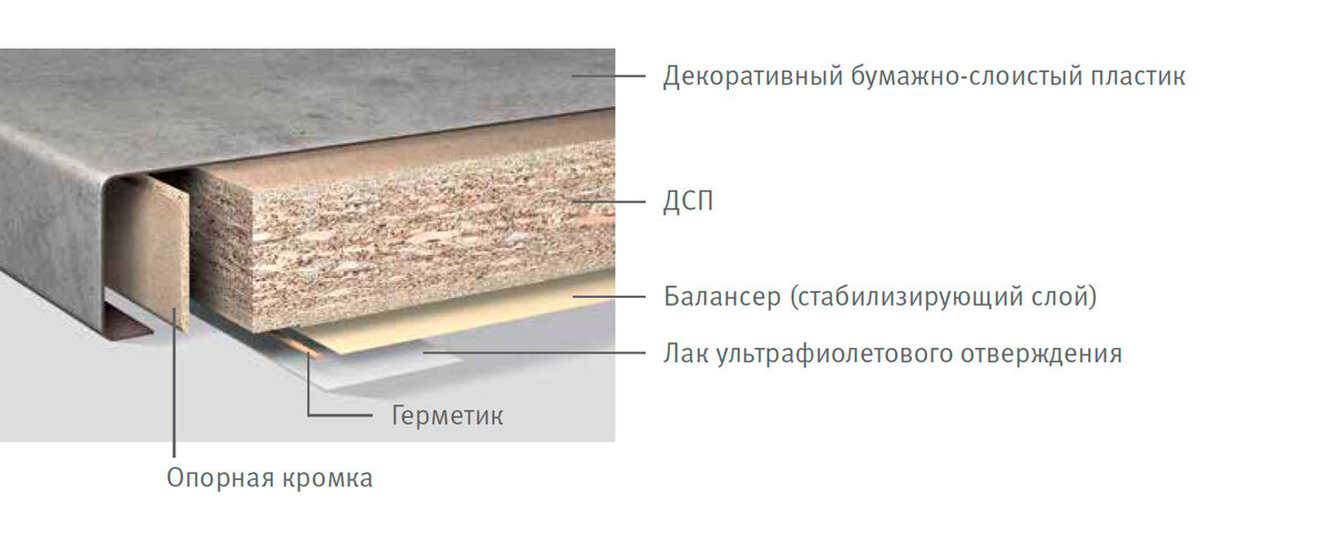 Толщина дсп пластика. Столешница HPL Egger. HPL пластик столешница Egger. Столешница Egger постформинг. Постформинг толщиной 38мм.