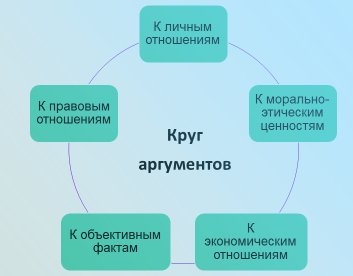 Модульная схема убеждающей коммуникации