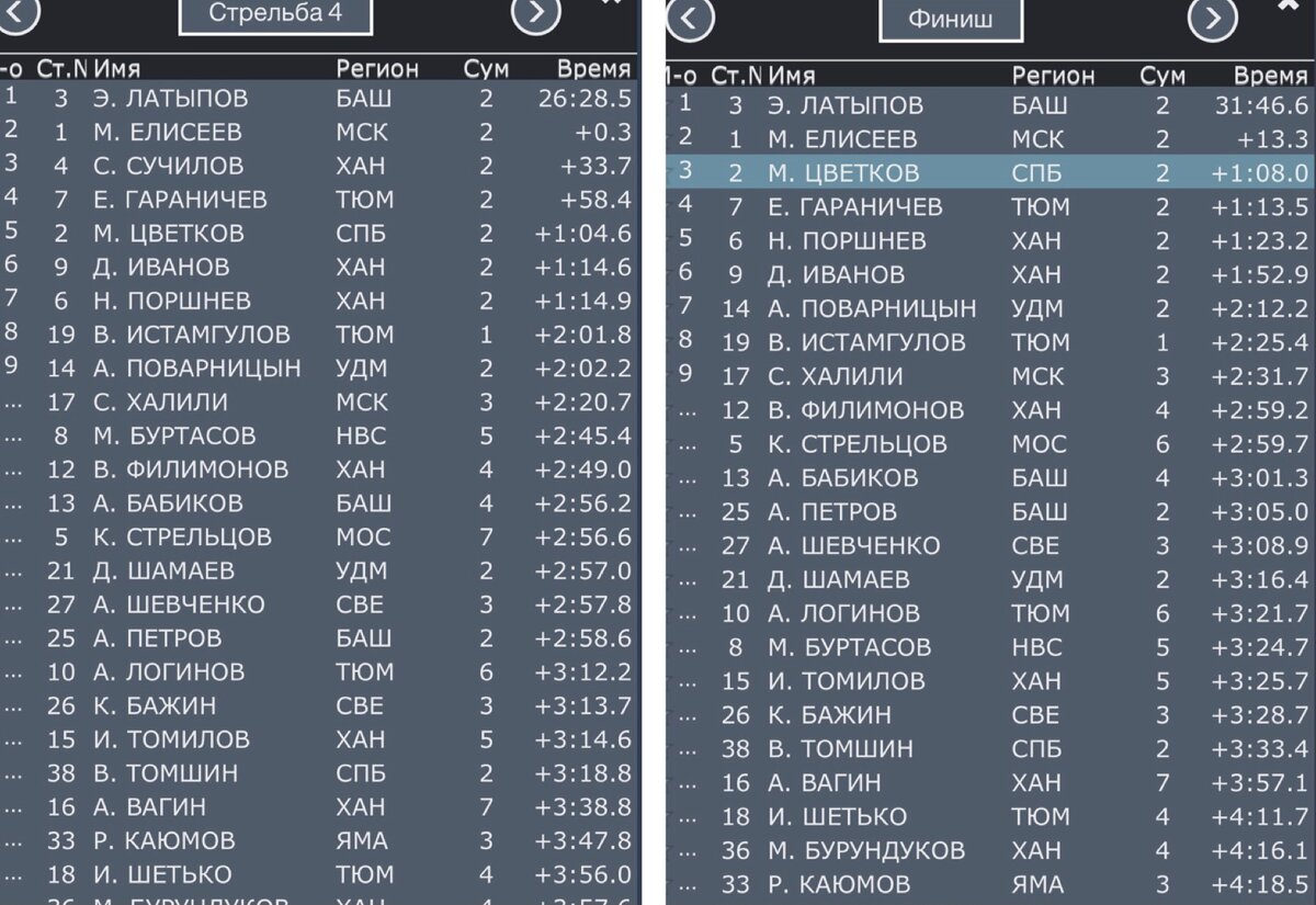 Справа итоговые результаты. Ещё для понимания выступления на последнем круге прикладываю слева результаты после заключительной стрельбы