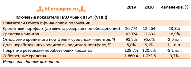 Расчет резервов по кредитам. Кредитный портфель банка ВТБ. Финансовые показатели Росбанка 2020.