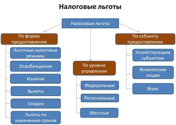 Виды налоговых льгот. | Антон Щедрин | Дзен