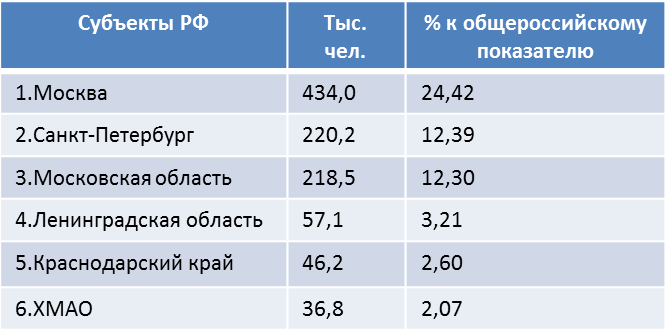 Здесь и далее составлено автором по данным Росстата