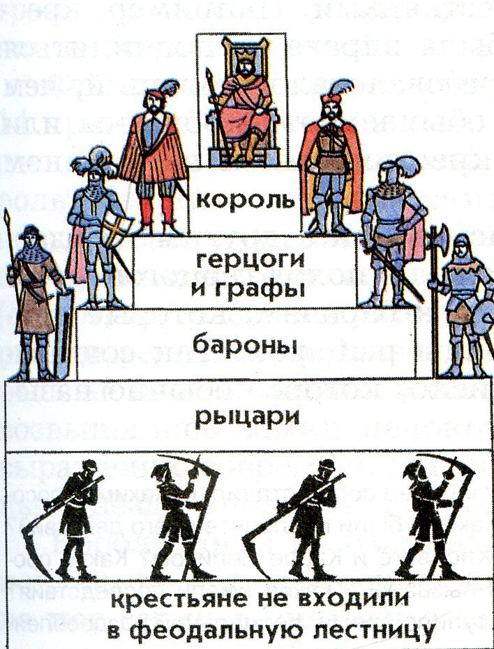 Составьте схему феодальной лестницы