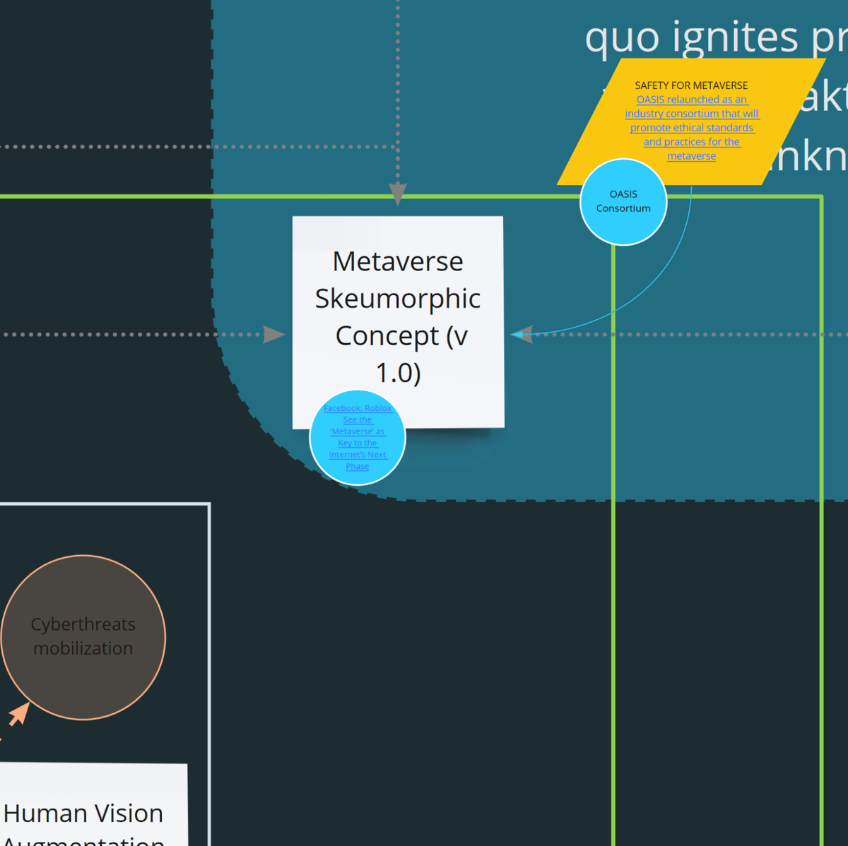 // Коридор сингулярностиВ  контексте нашего коридора это означает постепенное оформление "голубой"  партии общественных, во многом идеализированных, требований к  компаниям, которые практически будут строить метаверсы. Конечно, главный  объект внимания — самый громкий строитель: Facebook. Но можно также  начать приглядываться к ByteDance, приглядывающемуся к покупке производителя VR-шлемов Pico, что обещает интересную комбинацию с TikTok.Одна  из заявляемых целей консорциума — добиться глубинных корпоративных  изменений: от появления CxO линии, ответственной за безопасность  пользователей, до продвижения вплоть до уровня управления компаниями  вектора на внедрение D&I-политик. Но при этом за этими изменениями  на сегодня не стоит никаких технологических решений, которые бы  поддерживали эту линию и делали невозможным сползание с нее.Поэтому  можно ожидать, что эти лозунги в массе своей перекочуют из квадранта  "искры нонконформизма" в сторону "фабрики рекомбинации" или "бюро  контроля", став еще одной повесткой для консалтинговых компаний.