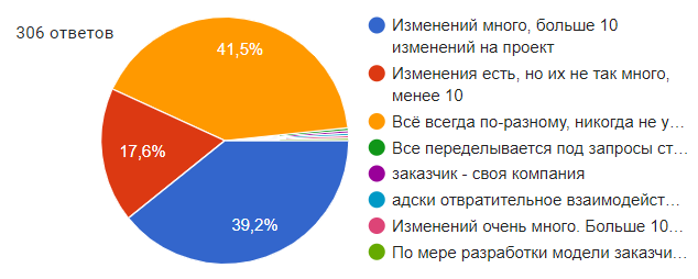 Сколько изменений было внесено