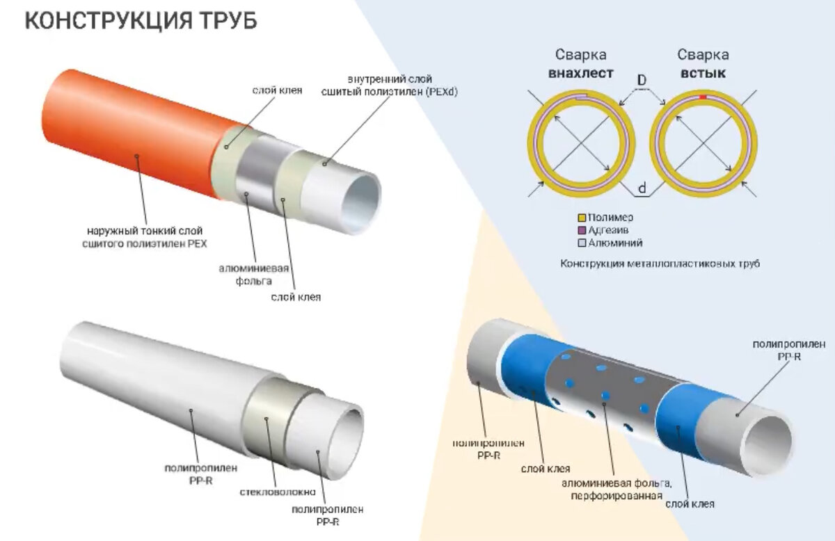 Монтаж полипропиленовых труб для водопровода или отопления