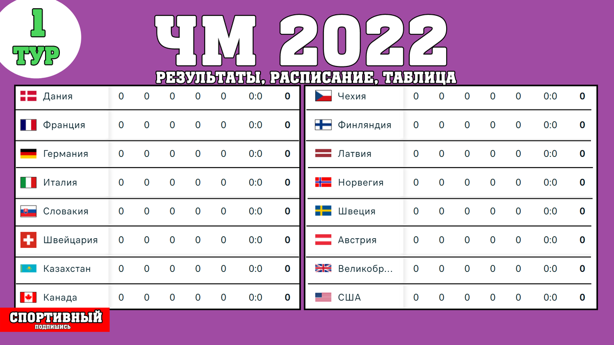 Фавориты победили. Чемпионат мира по хоккею 2022. 1 тур. Результаты.  Расписание. Таблица. | Алекс Спортивный * Футбол | Дзен