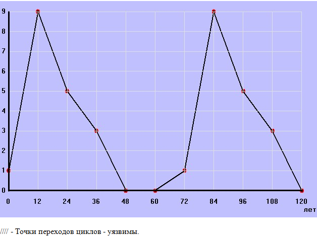 Рассмотрим один из энергетических графиков, которые будем рассчитывать, совершая магические действия с датой нашего рождения. Этот график называется графиком префекции. Рассчитывается следующим образом: пусть человек родился 25.04.1953 года. Мы должны умножить дату рождения на месяц и на год и найти интегральную оценку энергетического потенциала человека. Осуществляя магическое действие умножения, мы умножаем потенциал физического тела на потенциал астрального тела и на потенциал ментального тела. Получаем ряд цифр, которые дадут нам индивидуальную характеристику проявления префекционных периодов у отдельного конкретного человека. На оси "У" откладываем цифры, которые получили. По оси "X" откладываем возраст.
Пример графика префекции.
Человек родился 25.04.1953 г. Тогда 25 х 4 х 1953 = 195300.
 
//// - Точки переходов циклов - уязвимы.
Каждая линия между двумя точками характеризует уровень энергетики в определенный период возраста человека. Между точками периоды в 12 лет. Описание графика (примера) Первый период Дерева от 0 до 12 лет.
От 1 до 9 баллов поднимается энергетика. Такой человек будет очень активно проявлять себя в детстве. У него в этот период будут сильно действовать префекционные аспекты, и будет очень обостренным восприятие.
Второй период Огня, с 12 лет до 24 лет.
У этого человека график идет на спад, с 9 до 5 баллов, хотя сама энергетика еще не низкая.
Третий период Земли, с 24 до 36 лет.
Энергетика падает с 5 до 3 баллов.
Четвертый период Воздуха, Металла, с 36 до 48.
Энергетика совсем падает с 3 до 0 баллов. В этом случае человек не будет вступать в резонансные взаимоотношения.
Пятый период Воды, с 48 до 60 лет.
Энергия равна нулю, то есть период для человека будет совершенно нечувствительным. После 60 лет опять наступает период Дерева, но совершенно с другой энергетикой, не той, что в детстве.
Шестой период Дерева с 60 до 72 лет.
Идет небольшой подъем от 0 до 1. Он ему ничего не сулит.
Седьмой период Огня с 72 до 84 лет.
В этот время у него есть шанс выглядеть огненным старичком и подняться до максимума, если будет правильно вести себя.
Это первый уровень проявления, действующий как фон, на котором происходят события у человека. Этот график дает понять нам, какая будет у нас энергетика по периодам, но каждый год у нас тоже колеблется энергетика. Точно так же от рождения начинается шестилетний либо пятилетний, редко четырехлетние циклы у человека, т.е. через 6, 5, 4 лет у него будет подъемы и через 6, 5, 4 лет будут сильные спады.
Рассмотрим первые 12 лет примера-графика. Несмотря на то, что график идет вверх, на этом общем фоне у человека будут спады энергетики, но будут они проходить на высоком уровне, так как общий фон достигает 9 баллов. С 11 до 12 лет у него 0 баллов, а общий уровень равен 9 баллам, поэтому человек может даже не почувствовать это падение до 0, а вот в возрасте с 48 до 60 лет эти самые периоды полного падения энергетики могут стать для него плачевными. С этим графиком знакомы психиатры, по нему они наблюдают своих пациентов.
Очень сильное расстройство психики происходит, когда энергетика падает до нуля. Падение энергетического графика до нуля означает, что у человека нет сил что-либо предпринимать. Психиатры отследили: когда у человека падает график до нуля, он не справляется с теми ситуациями, с которыми справлялся раньше. Как правило, люди принимают и осуществляют самые важные решения на подъеме энергетики.
Этот график еще называют графиком жизненного успеха. Все значимые события обычно происходят на подъеме энергетики, когда мы уверены в своих силах, когда думаем, что так будет продолжаться долго, будет всегда. Есть люди, у которых график не падает, а колеблется от 9 до 6. Такие люди почти никогда не болеют, они не могут понять, почему у других бывает все так скверно. У некоторых бывают очень долгие периоды спада энергии, хотя и есть общая тенденция к подъему. Это люди, кто обычно родился 10 числа, в октябре, когда число года кончается на ноль. Существуют, конечно, методы подъема энергетики. Любую ситуацию можно скорректировать.
Природа дает возможность пользоваться всеми теми энергиями, которыми она располагает, и производить коррекцию.
Этот график также действует с интервалом и через год, давая понятие о том, что с каждым годом рождения меняются наши возможности и устремления. Когда человек чувствует, что у него нет энергии, тогда он не стремится достичь высот. Но с другой стороны, замечено, что женщины чаще выходят замуж на подъеме графика префекции, а мужчины - на спаде. Это говорит о том, что женщина чувствует прилив сил и считает, что готова справиться со всеми трудностями, а мужчины ищут в женщине опору. Но если вы мужчина, и у вас было не так, - значит, вы сами приняли на себя ношу, и можете ее нести.
Если женщина вышла замуж на спаде, то она заложила ритм того, что находится под защитой мужчины. Хорошо, если у женщины график будет на спаде, а у мужчины на подъеме. Если же у женщины на спаде и у мужчины на спаде, то из этого брака мало что хорошего получится.
Если мы совместим график мужа и жены, отметим момент зачатия, то если график мужчины по энергетике в этот период будет находиться выше, произойдет зачатие мальчика, а если у женщины выше, то произойдет зачатие девочки. Очень трудно определить, если одинаковая энергетика. Это точный способ планирования детей. Некоторые говорят, что не всегда это совпадает. Но здесь надо учитывать, у кого выше в момент зачатия уровень энергетики. И еще надо учитывать тенденцию, шла ли линия на спад, или на подъем. Если энергетика будет выше у женщины, то всегда зачата будет девочка, а если у мужчины - то будет мальчик.
Поскольку у женщины имеются две женские хромосомы, то она может производить только себе подобных. Но бывают и сбои. Когда кто-то из супругов плохо себя чувствует или сказывается влияние еще какого-то графика. Но в принципе, я проверяла очень много. Был случай, когда родилась девочка у одной женщины по рассчитанному мной моменту зачатия, который она ждала два года. У ее мужа была очень высокая энергетика. Циклы разные: у мужа цикл пять лет, у нее шесть лет. В один из моментов у него было падение ритма, а у нее подъем. Дело в том, что необходимо еще учитывать месяцы рождения супругов. Потому что одна и та же точка может проявляться у людей в разное время. Один родился в начале года, а другой в конце года. Учтя все это, мы и нашли те три месяца, когда у женщины энергетика была выше, чем у ее мужа. Она зачала в это время и родила девочку. Месяцы учитываются таким же образом. Линию года можно разделить на двенадцать частей - месяцев и определить точно энергетику каждого месяца. Так можно планировать пол.

