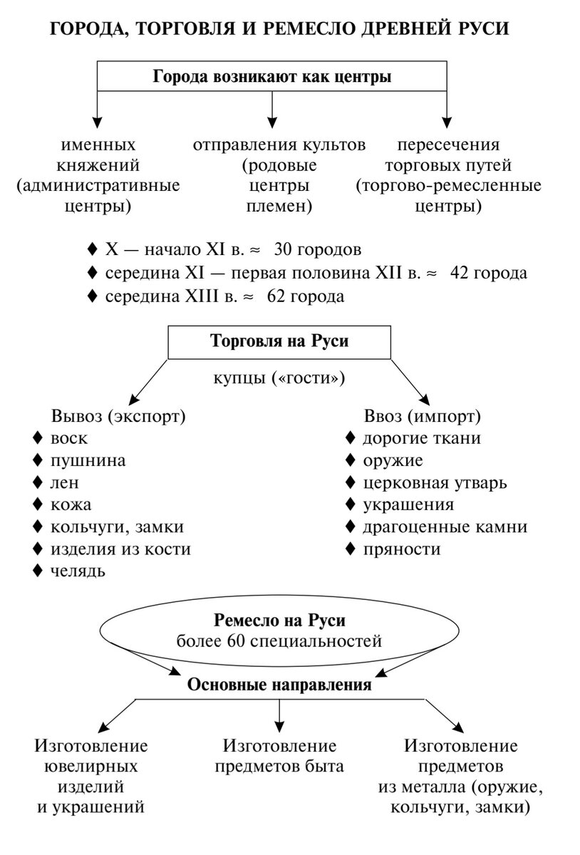 Города торговля ремесло древней Руси таблица
