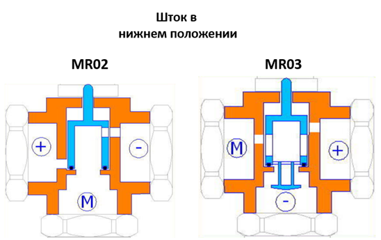 Трёхходовые клапаны для водяного теплого пола