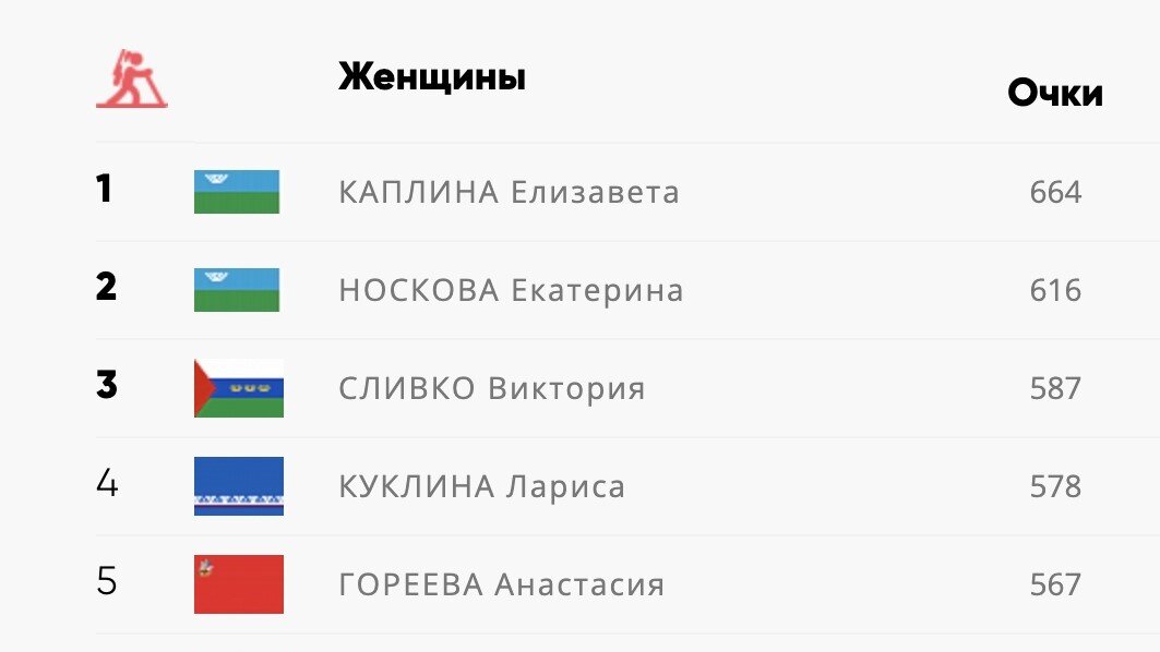    Югорские биатлонистки держатся в лидерах Кубка страны