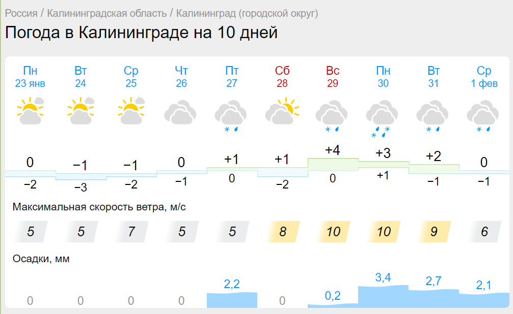 Погода калининградская область 2 недели. Калининград климат. Калининград климат по месяцам. Гисметео Калининград. Калининград в феврале.