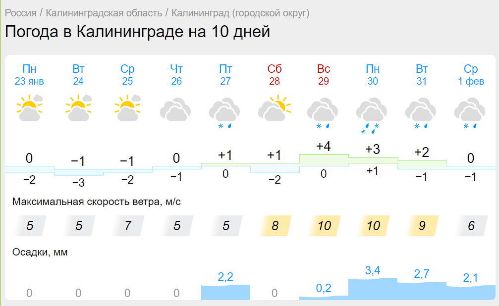 Погода калининград гисметео по часам