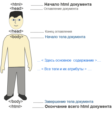 Html head body. Html человек. Тело документа html. Голова и тело html и. Структура сайта body.