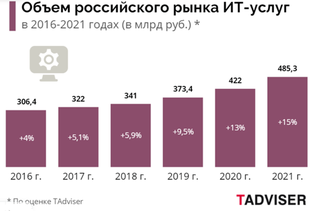 Российский рынок услуг. It рынок