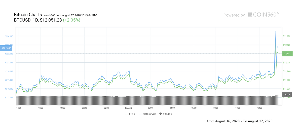 24-часовой график BTC/USD. Источник: Coin360