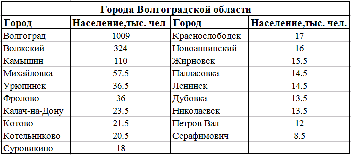 Численность населения округов