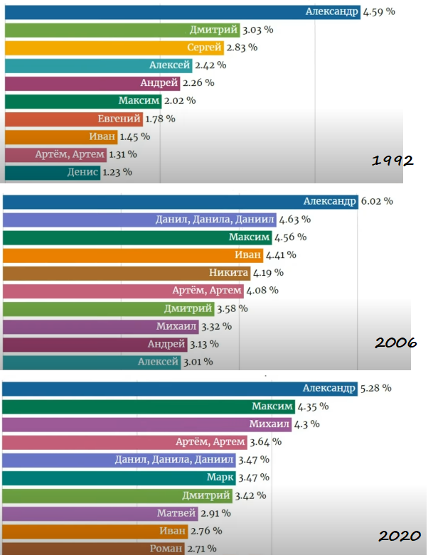 Статистика мужских имен. Самое популярное мужское имя в России в 2020. Популярные мужские имена в России в 2020. Имена по популярности 2020. Самые популярные мужские имена 2020.