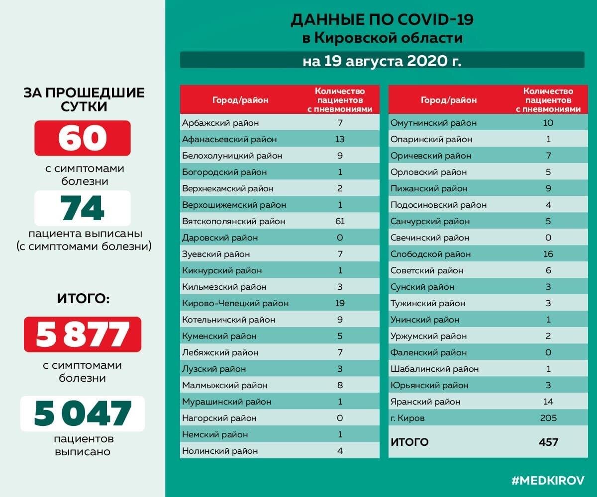 Фото – министерство здравоохранения Кировской области