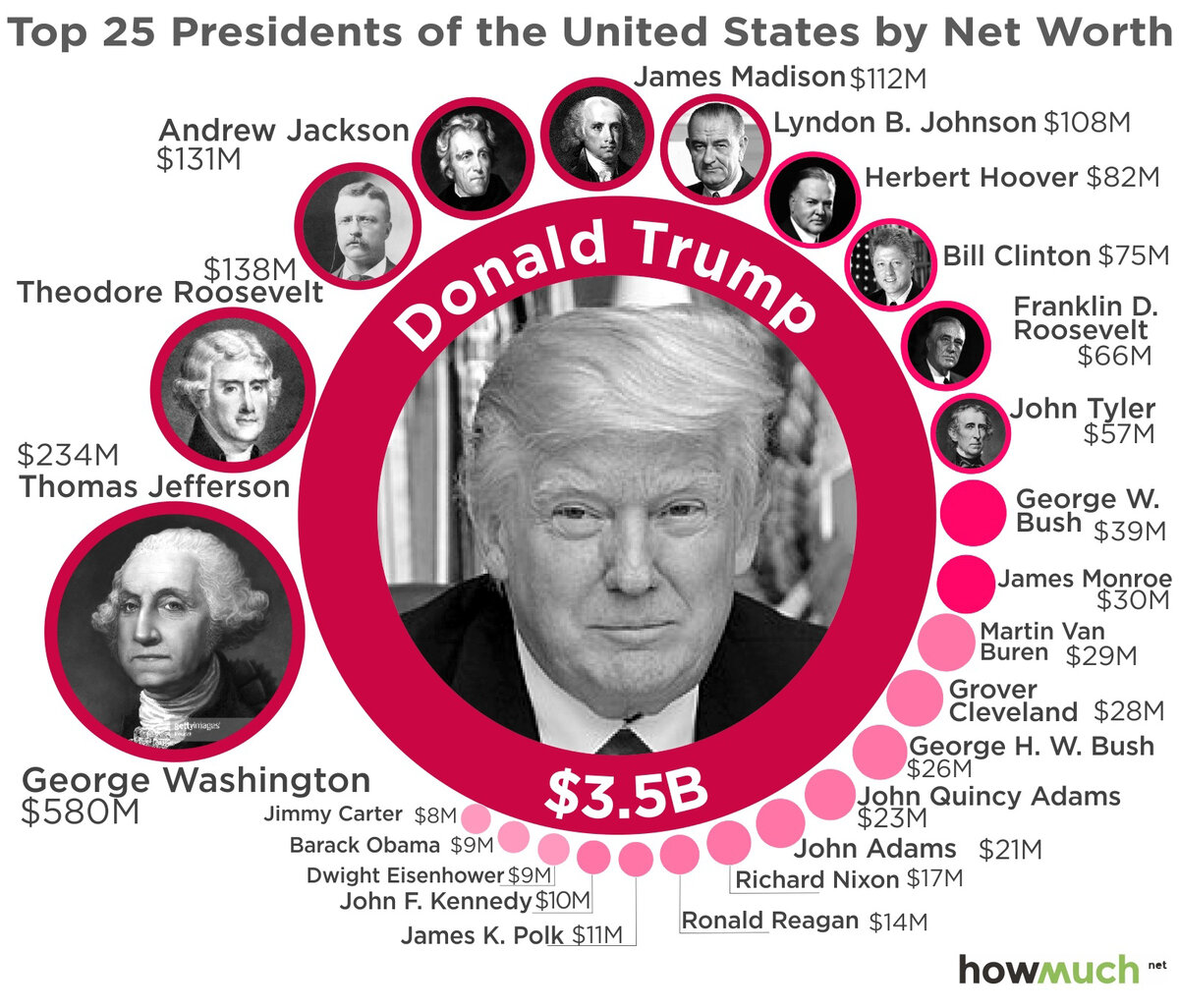 Самые богатые президенты США. Самый богатый президент за всю историю. Кто самый богатый из президентов. Какой по счету президент США.