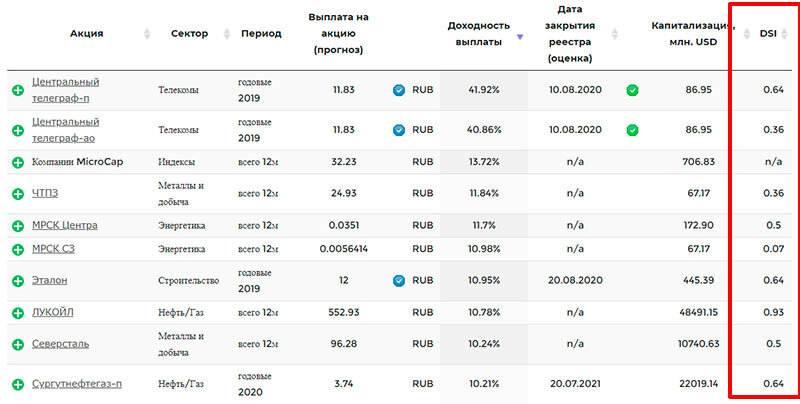 Дивиденды крупных российских компаний. Лучшие дивидендные акции России. Акции список компаний. Дивидендные акции российских компаний 2021. Список дивидендных акций.