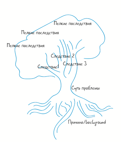 Рис. Дерево проблем