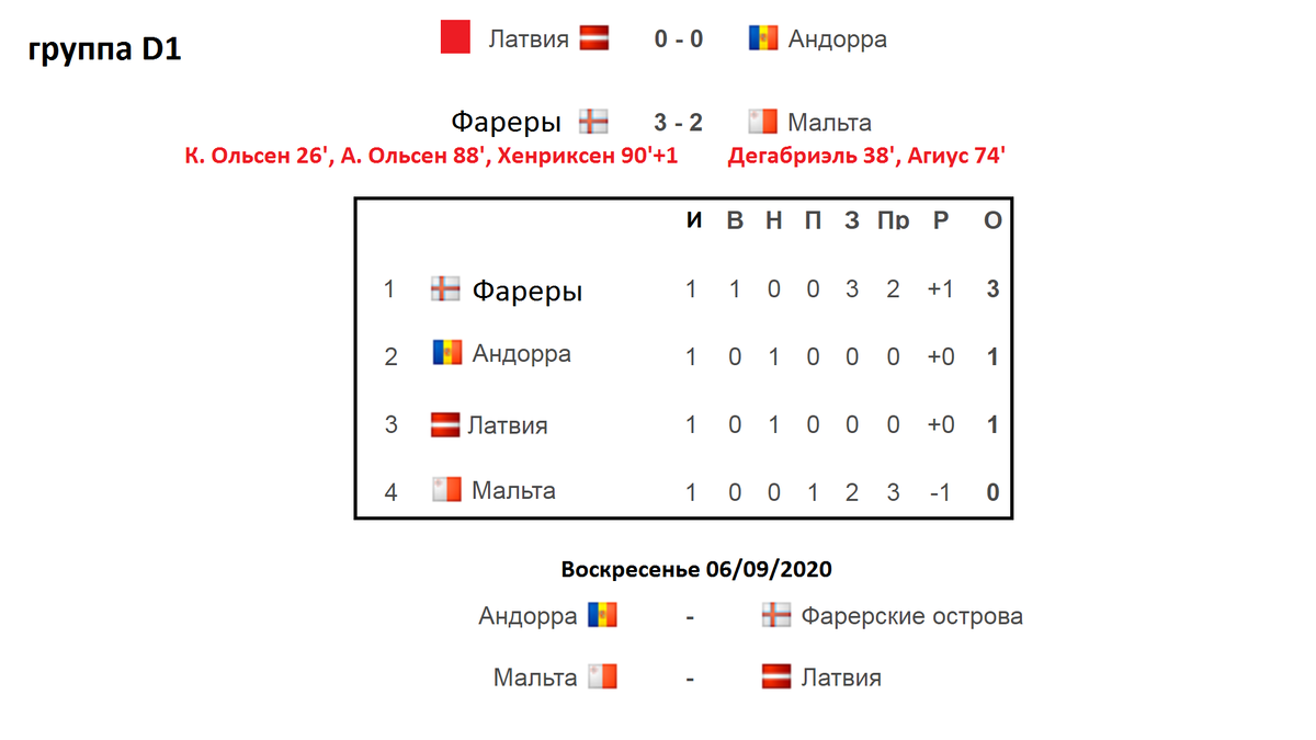 Лиги Наций УЕФА. 1 тур. Группы A4, B3, B4, C3, D1. Результаты. Расписание.  Таблица. | Алекс Спортивный * Футбол | Дзен