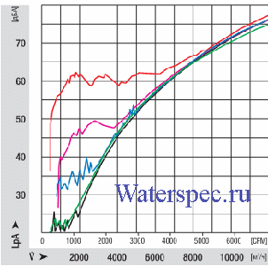 Сравнение шумовых характеристик с другими агрегатами