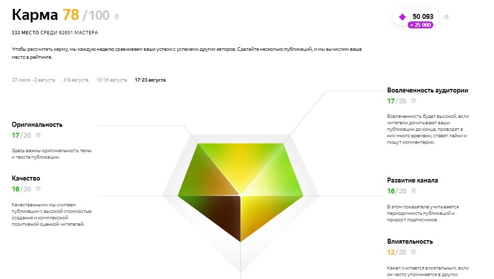 Моя рекордная карма 78, 332 место среди Мастеров