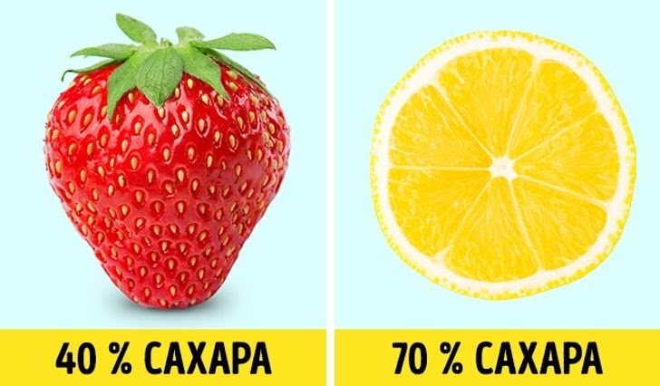 Клубника содержит 40 % сахара, а лимон - почти вдвое больше. Мы не замечаем этого из-за большого количества лимонной кислоты, которая содержится в них. Более того, такое количество сахара в лимонах может вызвать ожирение, если есть их слишком много, но лимонная кислота вряд ли допустит это.