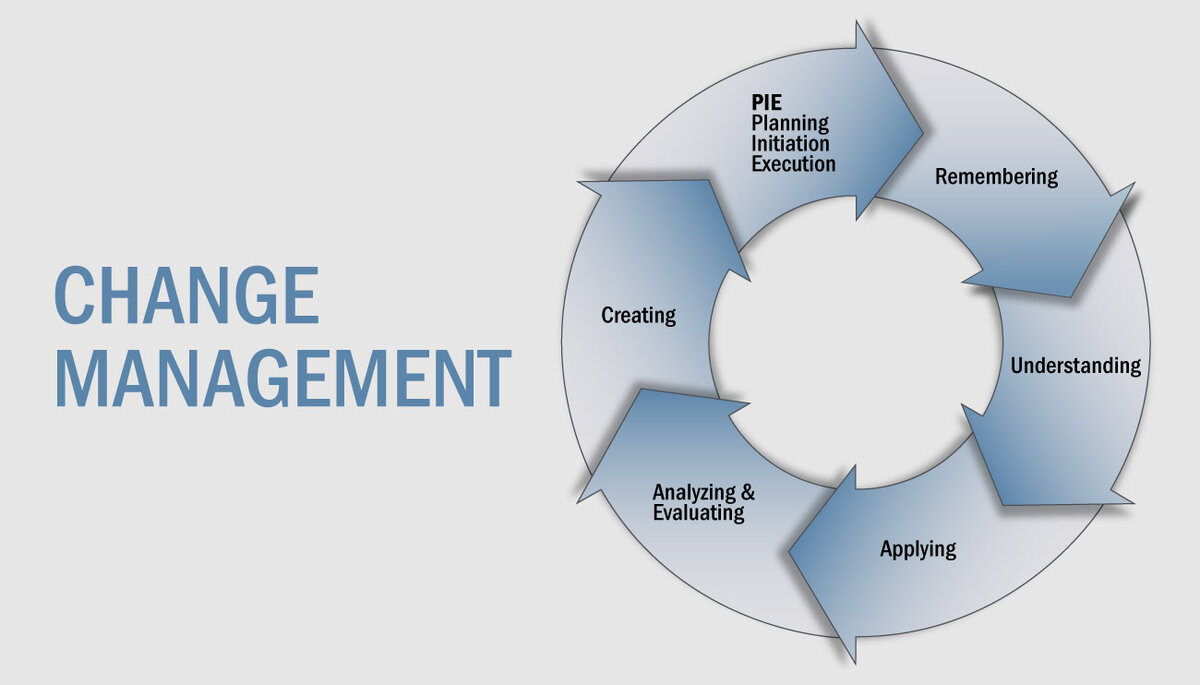 Система управления изменениями. Change Management. Управление изменениями менеджмент. Принципов change Management. Цикл управления изменениями.