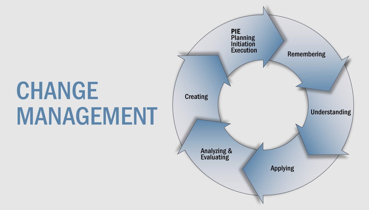 Управление изменениями. Change Management. Управление изменениями менеджмент. Принципов change Management. Цикл управления изменениями.