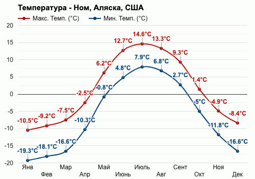Аляска температура. Климат аляски карта. Средняя температура в петропавловске камчатском в январе и июле. Фэрбанкс температура. Монреаль климат по месяцам.