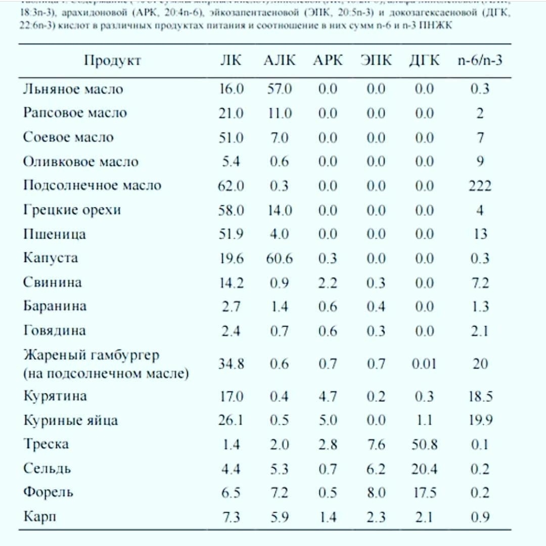 Источники омега-3
