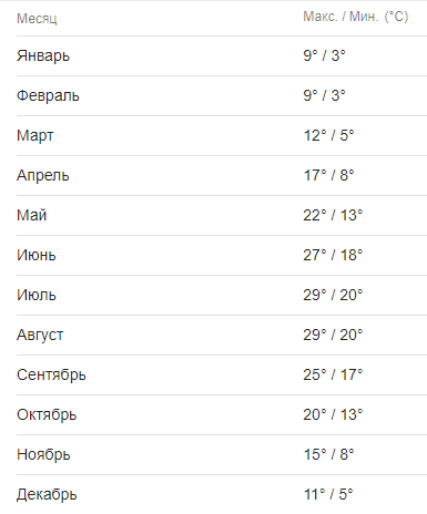 [caption id="attachment_3968" align="aligncenter" width="385"] среднемесячная температура в Стамбуле[/caption]