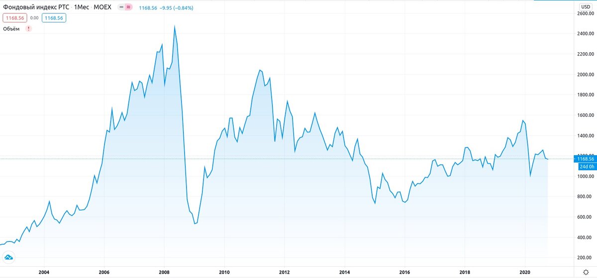 Кризис 2008 года. Что было с активами и почему многие до сих пор не ...