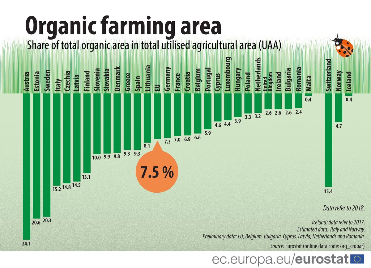 Процентное соотношение органических сельхозугодий в странах Европы. 