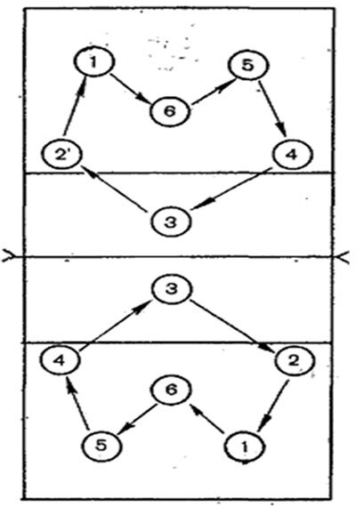 Схема расстановки в волейболе