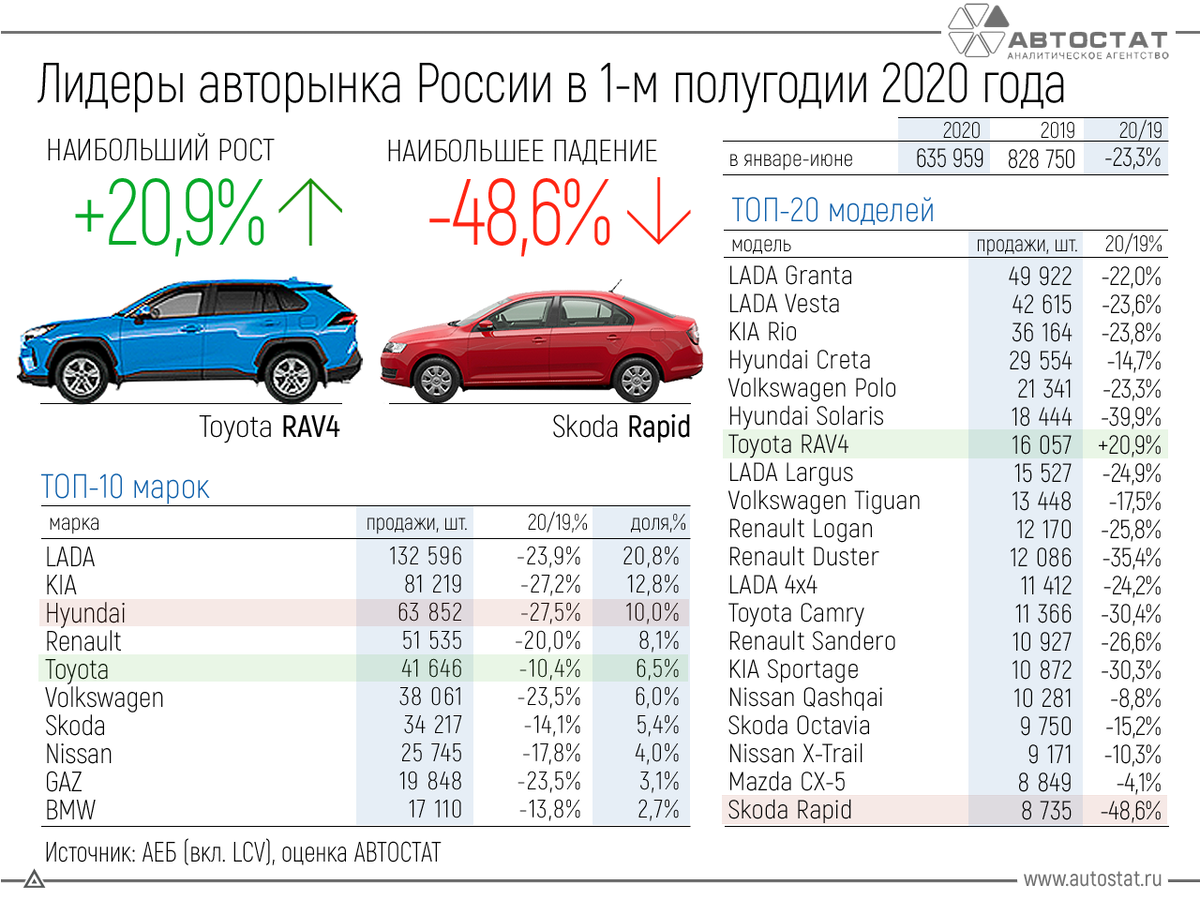 Статистика продаж за первые 6 месяцев 2020 года