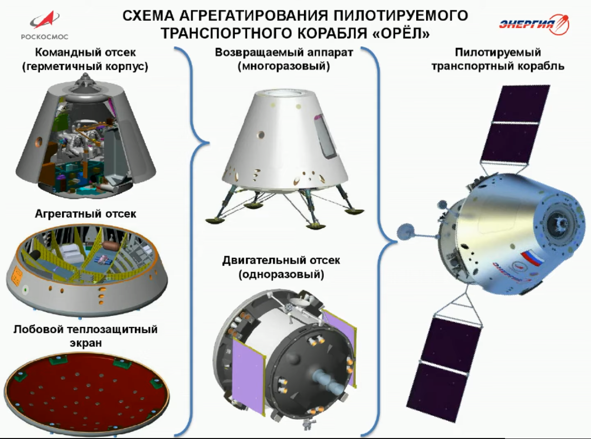 Компоновка модулей и агрегатов корабля "Орёл". / Источник фото: Яндекс.Картинки