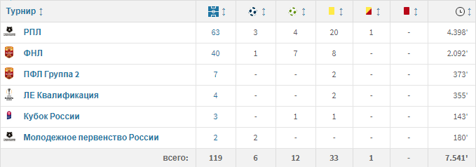 Вся статистика выступлений