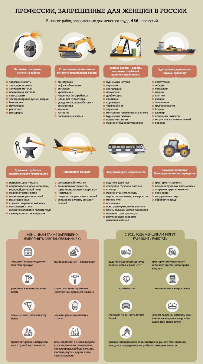 Список запрещённых профессий Для женщин в РФ | ОБО ВСЁМ | Дзен