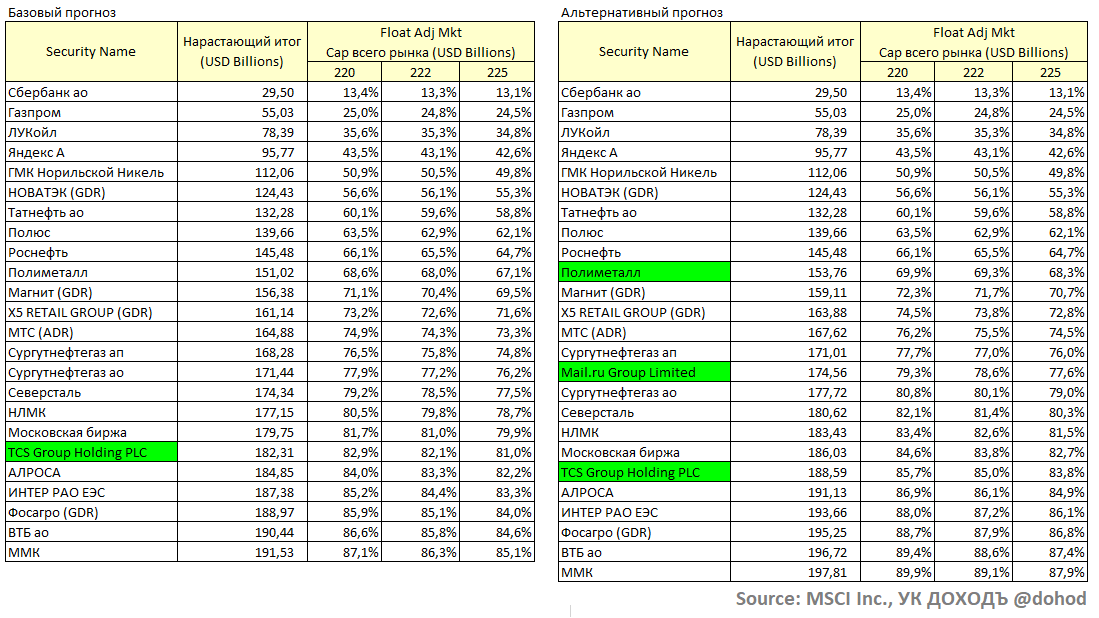 Индекс российский д 3. Биржевые индексы MSCI. Тематические индексы MSCI. ММК капитализация.